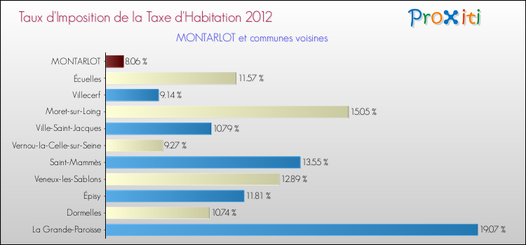 Taux d'imposition de la taxe d'habitation 2012 pour MONTARLOT et les communes proches Comparaison des taux d'imposition de la taxe d'habitation 2012 pour MONTARLOT et les communes voisines