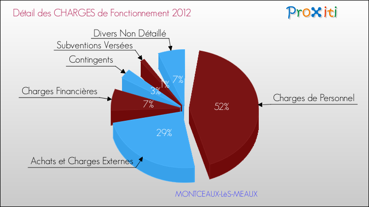 Décomposition des Charges de Fonctionnement 2012 de la commune de MONTCEAUX-LèS-MEAUX Charges de Fonctionnement 2012 pour la commune de MONTCEAUX-LèS-MEAUX