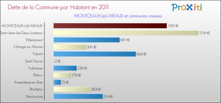Dette par habitant de la commune en 2011 pour MONTCEAUX-LèS-MEAUX et les communes proches Comparaison de la dette par habitant de la commune en 2011 pour MONTCEAUX-LèS-MEAUX et les communes voisines