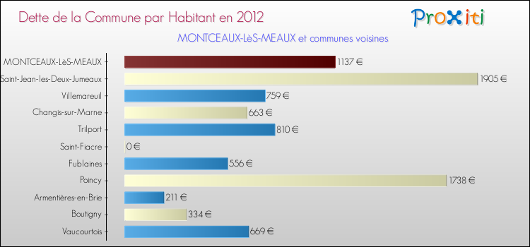 Dette par habitant de la commune en 2012 pour MONTCEAUX-LèS-MEAUX et les communes proches Comparaison de la dette par habitant de la commune en 2012 pour MONTCEAUX-LèS-MEAUX et les communes voisines