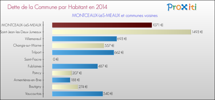 Dette par habitant de la commune en 2014 pour MONTCEAUX-LèS-MEAUX et les communes proches Comparaison de la dette par habitant de la commune en 2014 pour MONTCEAUX-LèS-MEAUX et les communes voisines