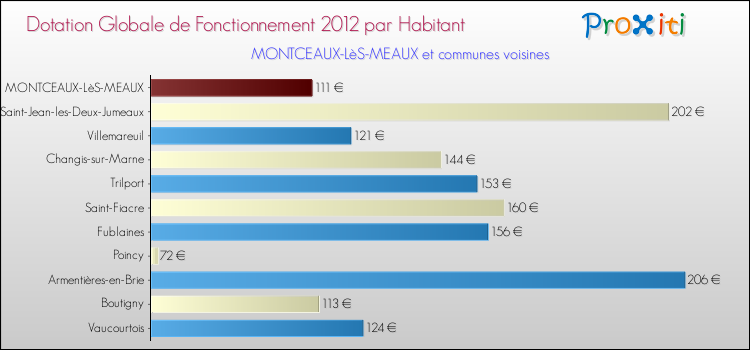 Montant des dotations globales de fonctionnement DGF par Habitant pour MONTCEAUX-LèS-MEAUX et les communes proches Comparaison des des dotations globales de fonctionnement DGF par habitant pour MONTCEAUX-LèS-MEAUX et les communes voisines