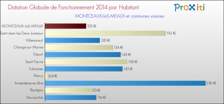 Montant des dotations globales de fonctionnement DGF par Habitant pour MONTCEAUX-LèS-MEAUX et les communes proches en 2014. Comparaison des des dotations globales de fonctionnement DGF par habitant pour MONTCEAUX-LèS-MEAUX et les communes voisines en 2014.