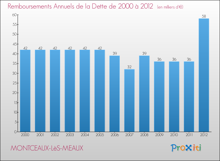 Evolution de l'annuité de la dette pour la commune de MONTCEAUX-LèS-MEAUX de 2000 à 2012 Annuités de la dette pour MONTCEAUX-LèS-MEAUX de 2000 à 2012
