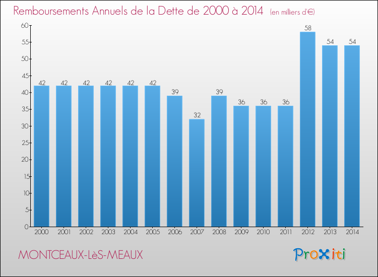 Evolution de l'annuité de la dette pour la commune de MONTCEAUX-LèS-MEAUX de 2000 à 2014 Annuités de la dette pour MONTCEAUX-LèS-MEAUX de 2000 à 2014