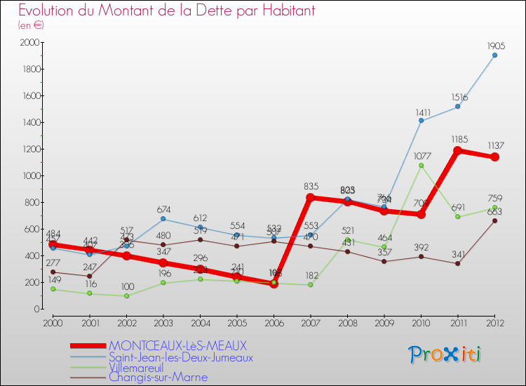 Evolution de la dette par habitant pour la commune de MONTCEAUX-LèS-MEAUX et les communes proches de 2000 à 2012 Comparaison de la dette par habitant pour MONTCEAUX-LèS-MEAUX et les communes voisines de 2000 à 2012
