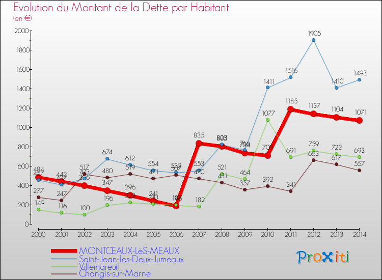 Evolution de la dette par habitant pour la commune de MONTCEAUX-LèS-MEAUX et les communes proches de 2000 à 2014 Comparaison de la dette par habitant pour MONTCEAUX-LèS-MEAUX et les communes voisines de 2000 à 2014