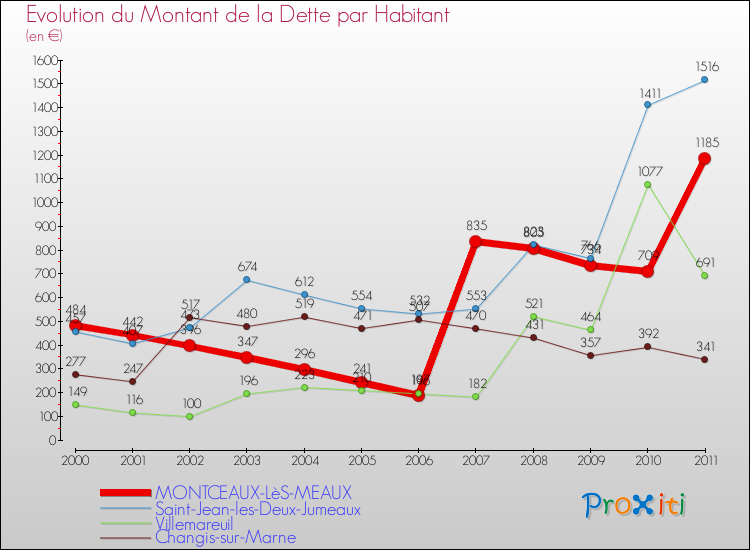 Evolution de la dette par habitant pour la commune de MONTCEAUX-LèS-MEAUX et les communes proches Comparaison de la dette par habitant pour MONTCEAUX-LèS-MEAUX et les communes voisines