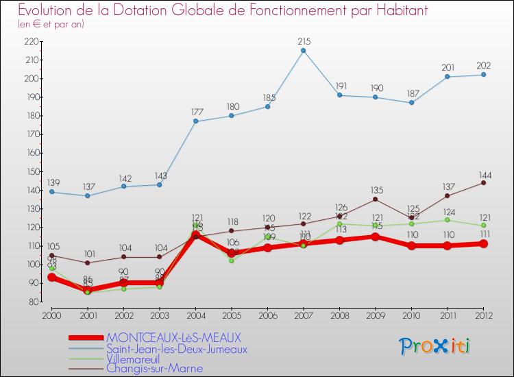 Evolution et montant de la dotation globale de fonctionnement par Habitant pour MONTCEAUX-LèS-MEAUX et les communes proches Comparaison des dotations globales de fonctionnement par habitant pour MONTCEAUX-LèS-MEAUX et les communes voisines