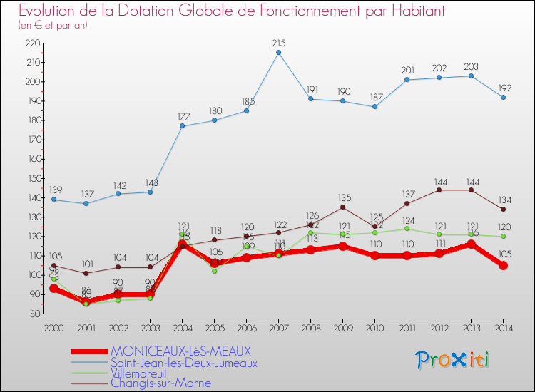 Evolution et montant de la dotation globale de fonctionnement par Habitant pour MONTCEAUX-LèS-MEAUX et les communes proches de 2000 à 2014. Comparaison des dotations globales de fonctionnement par habitant pour MONTCEAUX-LèS-MEAUX et les communes voisines de 2000 à 2014.