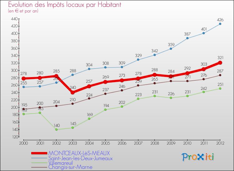 Evolution et montant des impôts locaux par Habitant pour MONTCEAUX-LèS-MEAUX et les communes proches Comparaison des impôts locaux par habitant pour MONTCEAUX-LèS-MEAUX et les communes voisines