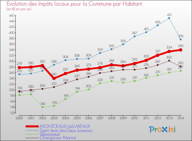 Evolution et montant des impôts locaux par Habitant pour MONTCEAUX-LèS-MEAUX et les communes proches de 2000 à 2014 Comparaison des impôts locaux par habitant pour MONTCEAUX-LèS-MEAUX et les communes voisines de 2000 à 2014
