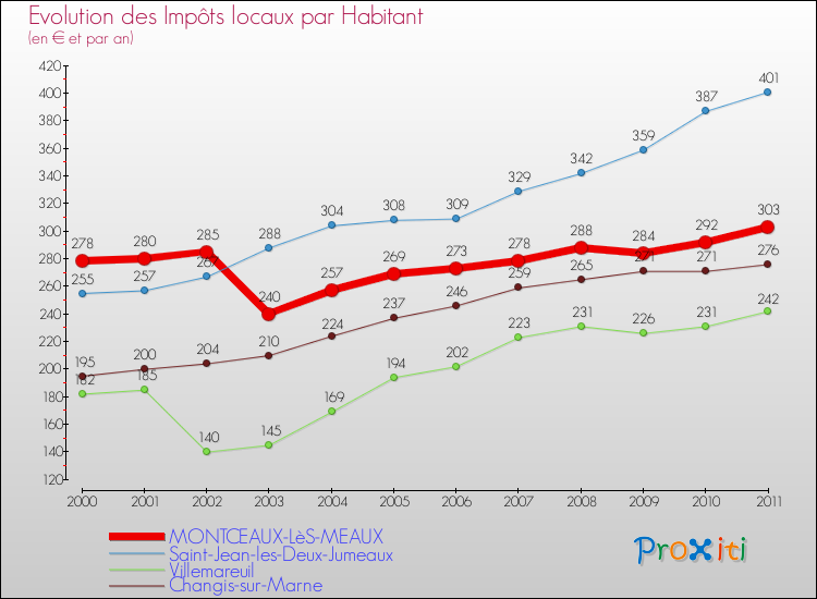 Evolution et montant des impôts locaux par Habitant pour MONTCEAUX-LèS-MEAUX et les communes proches Comparaison des impôts locaux par habitant pour MONTCEAUX-LèS-MEAUX et les communes voisines