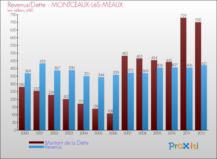 Evolution comparée de la dette et des revenus pour la commune de MONTCEAUX-LèS-MEAUX de 2000 à 2012 Comparaison de la dette et des revenus pour MONTCEAUX-LèS-MEAUX de 2000 à 2012