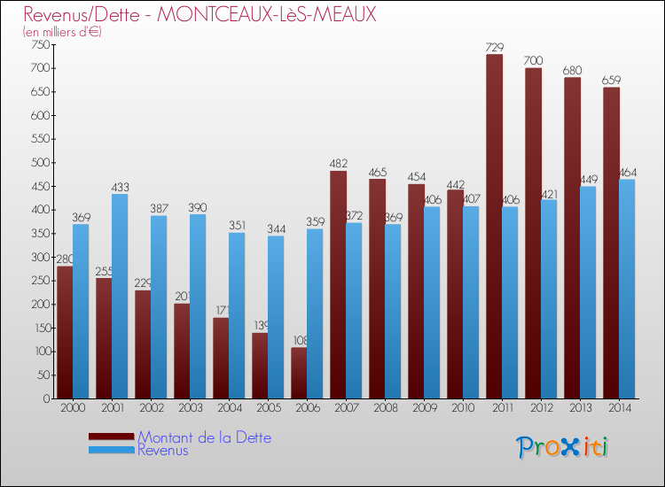 Evolution comparée de la dette et des revenus pour la commune de MONTCEAUX-LèS-MEAUX de 2000 à 2014 Comparaison de la dette et des revenus pour MONTCEAUX-LèS-MEAUX de 2000 à 2014