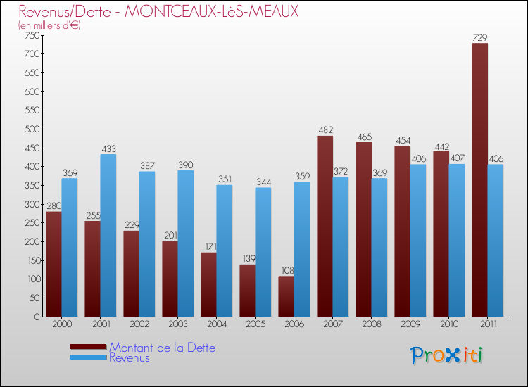 Evolution comparée de la dette et des revenus pour la commune de MONTCEAUX-LèS-MEAUX de 2000 à 2011 Comparaison de la dette et des revenus pour MONTCEAUX-LèS-MEAUX de 2000 à 2011