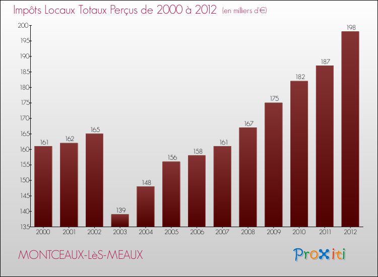 Evolution des Impôts Locaux pour la commune de MONTCEAUX-LèS-MEAUX de 2000 à 2012 Evolution des Impôts Locaux pour MONTCEAUX-LèS-MEAUX de 2000 à 2012