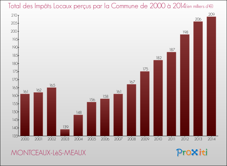 Evolution des Impôts Locaux pour la commune de MONTCEAUX-LèS-MEAUX de 2000 à 2014 Evolution des Impôts Locaux pour MONTCEAUX-LèS-MEAUX de 2000 à 2014
