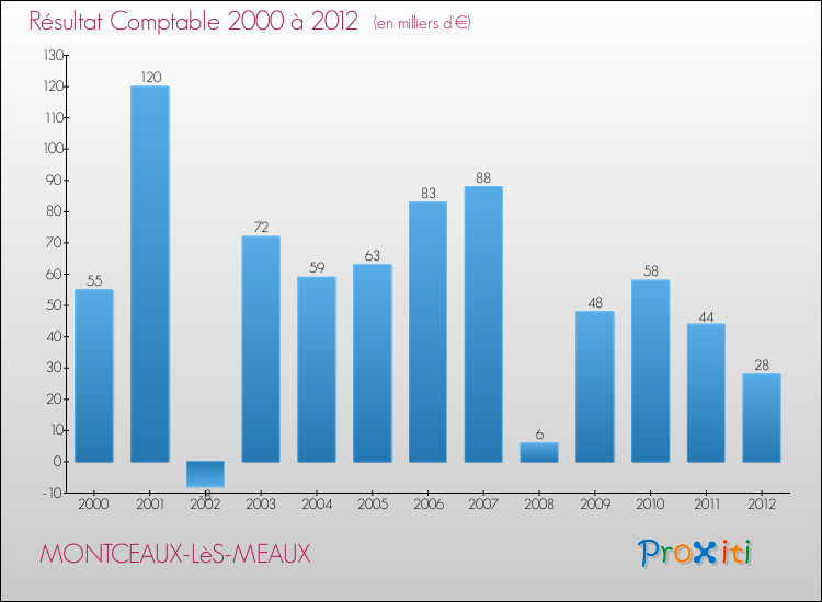 Evolution du résultat comptable pour la commune de MONTCEAUX-LèS-MEAUX de 2000 à 2012 Evolution du résultat comptable pour MONTCEAUX-LèS-MEAUX de 2000 à 2012