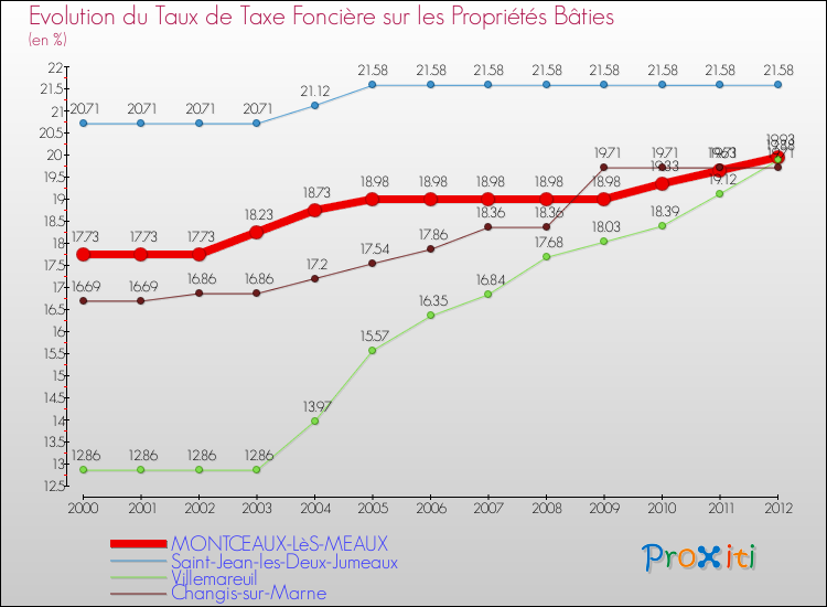 Evolution du taux de la taxe foncière sur le bati pour MONTCEAUX-LèS-MEAUX et les communes proches de 2000 à 2012 Comparaison des taux de taxe foncière sur le bati pour MONTCEAUX-LèS-MEAUX et les communes voisines de 2000 à 2012