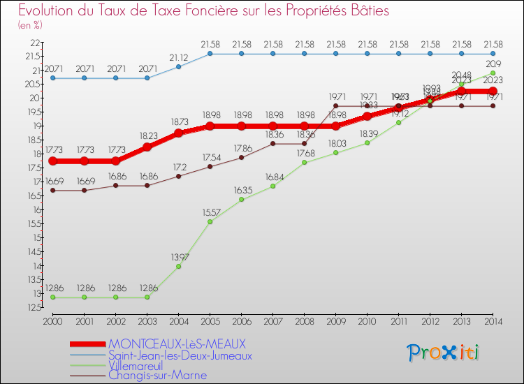 Evolution du taux de la taxe foncière sur le bati pour MONTCEAUX-LèS-MEAUX et les communes proches de 2000 à 2014 Comparaison des taux de taxe foncière sur le bati pour MONTCEAUX-LèS-MEAUX et les communes voisines de 2000 à 2014