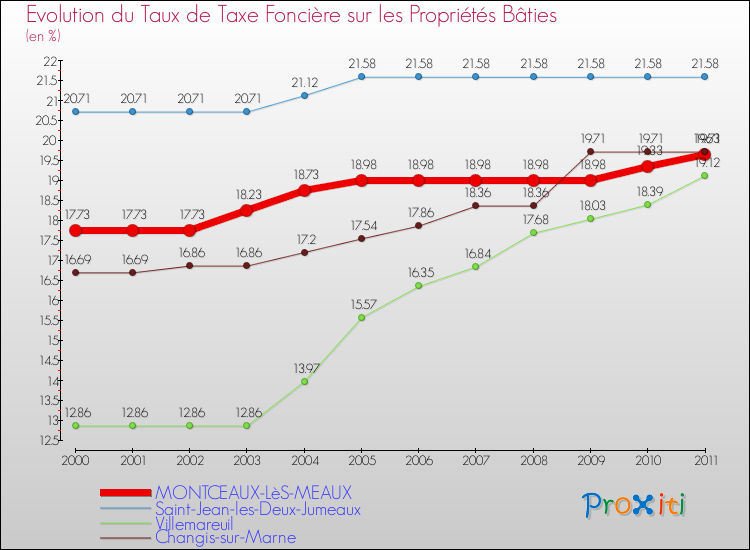 Evolution du taux de la taxe foncière sur le bati pour MONTCEAUX-LèS-MEAUX et les communes proches Comparaison des taux de taxe foncière sur le bati pour MONTCEAUX-LèS-MEAUX et les communes voisines