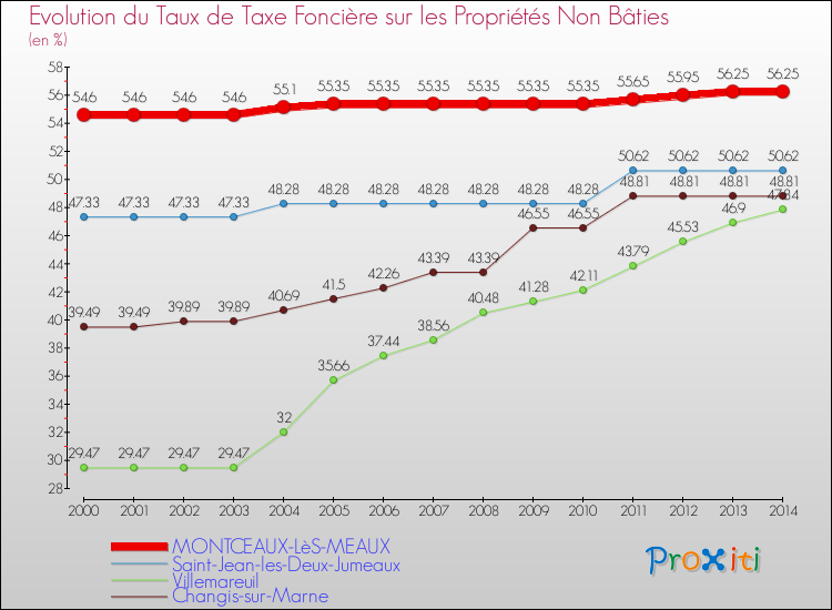 Evolution du taux de la taxe foncière sur les immeubles et terrains non batis pour MONTCEAUX-LèS-MEAUX et les communes proches de 2000 à 2014 Comparaison des taux de la taxe foncière sur les immeubles et terrains non batis pour MONTCEAUX-LèS-MEAUX et les communes voisines de 2000 à 2014