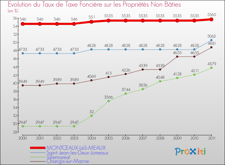 Evolution du taux de la taxe foncière sur les immeubles et terrains non batis pour MONTCEAUX-LèS-MEAUX et les communes proches Comparaison des taux de la taxe foncière sur les immeubles et terrains non batis pour MONTCEAUX-LèS-MEAUX et les communes voisines