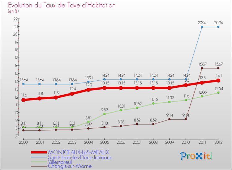 Evolution du taux de la taxe d'habitation pour MONTCEAUX-LèS-MEAUX et les communes proches Comparaison des taux de la taxe d'habitation pour MONTCEAUX-LèS-MEAUX et les communes voisines