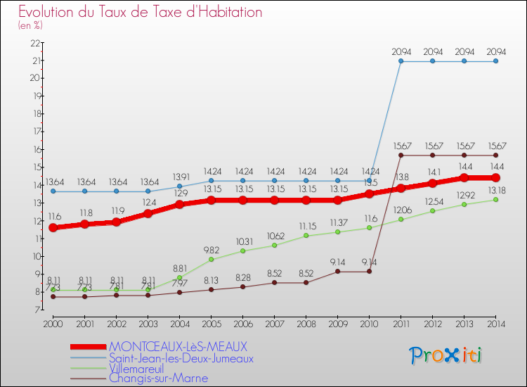 Evolution du taux de la taxe d'habitation pour MONTCEAUX-LèS-MEAUX et les communes proches de 2000 à 2014 Comparaison des taux de la taxe d'habitation pour MONTCEAUX-LèS-MEAUX et les communes voisines de 2000 à 2014