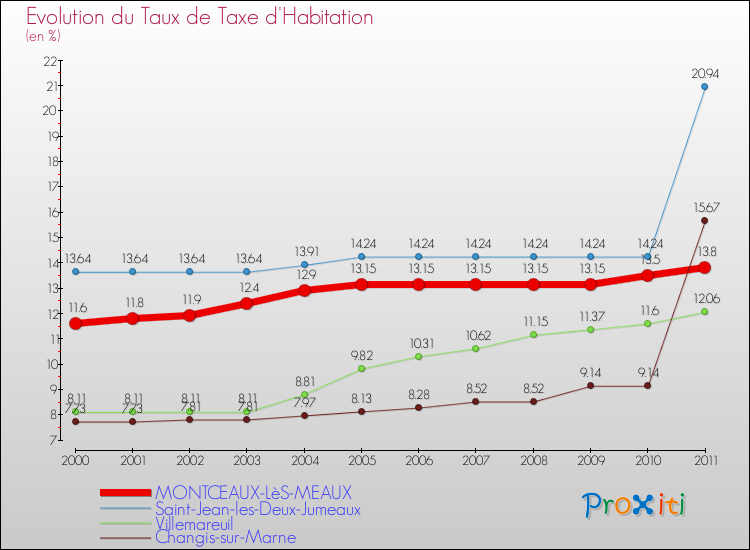 Evolution du taux de la taxe d'habitation pour MONTCEAUX-LèS-MEAUX et les communes proches Comparaison des taux de la taxe d'habitation pour MONTCEAUX-LèS-MEAUX et les communes voisines