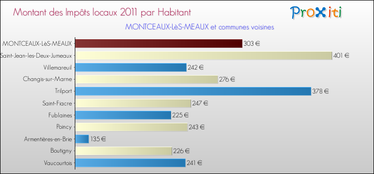 Montant des impôts locaux par Habitant pour MONTCEAUX-LèS-MEAUX et les communes proches Comparaison des impôts locaux par habitant pour MONTCEAUX-LèS-MEAUX et les communes voisines