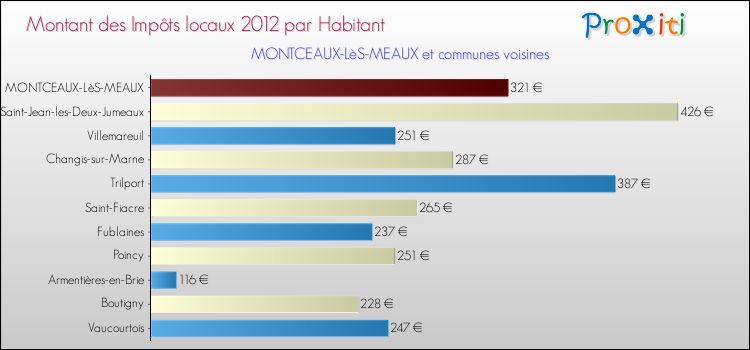 Montant des impôts locaux par Habitant pour MONTCEAUX-LèS-MEAUX et les communes proches Comparaison des impôts locaux par habitant pour MONTCEAUX-LèS-MEAUX et les communes voisines