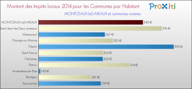 Montant des impôts locaux par Habitant pour MONTCEAUX-LèS-MEAUX et les communes proches en 2014 Comparaison des impôts locaux par habitant pour MONTCEAUX-LèS-MEAUX et les communes voisines en 2014