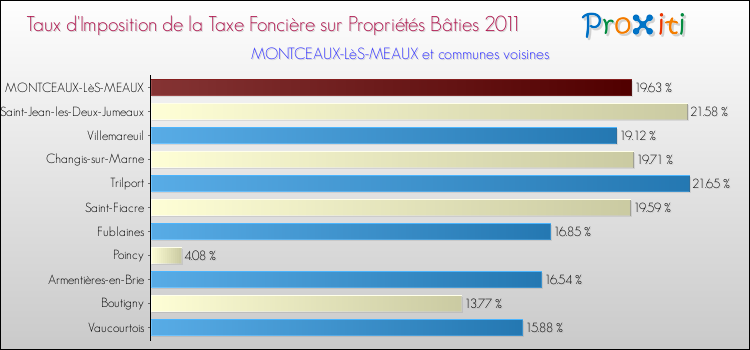 Taux d'imposition de la taxe foncière sur le bati 2011 pour MONTCEAUX-LèS-MEAUX et les communes proches Comparaison des taux d'imposition de la taxe foncière sur le bati 2011 pour MONTCEAUX-LèS-MEAUX et les communes voisines