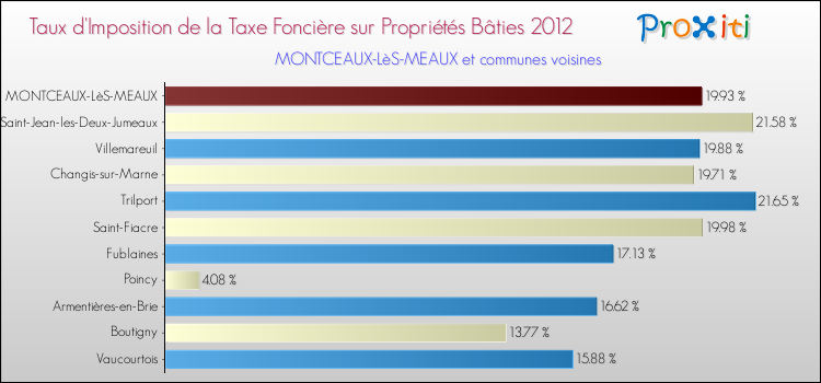 Taux d'imposition de la taxe foncière sur le bati 2012 pour MONTCEAUX-LèS-MEAUX et les communes proches Comparaison des taux d'imposition de la taxe foncière sur le bati 2012 pour MONTCEAUX-LèS-MEAUX et les communes voisines