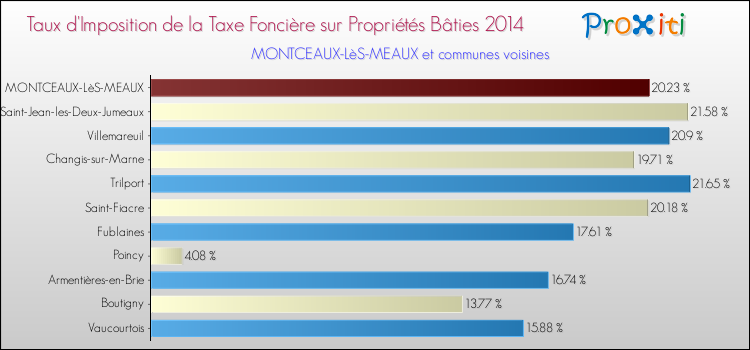 Taux d'imposition de la taxe foncière sur le bati 2014 pour MONTCEAUX-LèS-MEAUX et les communes proches Comparaison des taux d'imposition de la taxe foncière sur le bati 2014 pour MONTCEAUX-LèS-MEAUX et les communes voisines