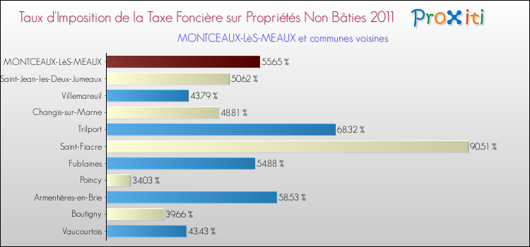 Taux d'imposition de la taxe foncière sur les immeubles et terrains non batis 2011 pour MONTCEAUX-LèS-MEAUX et les communes proches Comparaison des taux d'imposition de la taxe foncière sur les immeubles et terrains non batis 2011 pour MONTCEAUX-LèS-MEAUX et les communes voisines
