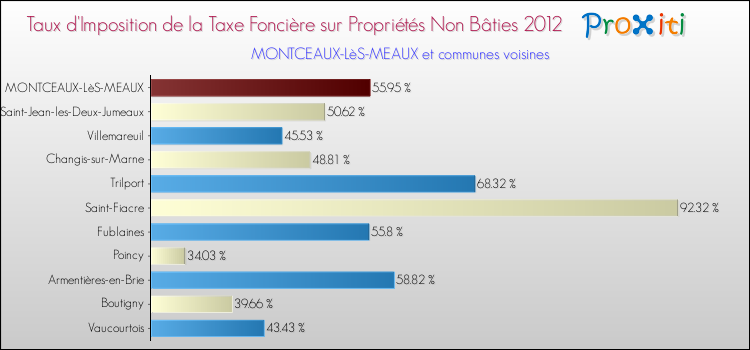 Taux d'imposition de la taxe foncière sur les immeubles et terrains non batis 2012 pour MONTCEAUX-LèS-MEAUX et les communes proches Comparaison des taux d'imposition de la taxe foncière sur les immeubles et terrains non batis 2012 pour MONTCEAUX-LèS-MEAUX et les communes voisines