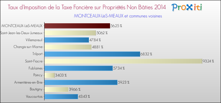 Taux d'imposition de la taxe foncière sur les immeubles et terrains non batis 2014 pour MONTCEAUX-LèS-MEAUX et les communes proches Comparaison des taux d'imposition de la taxe foncière sur les immeubles et terrains non batis 2014 pour MONTCEAUX-LèS-MEAUX et les communes voisines