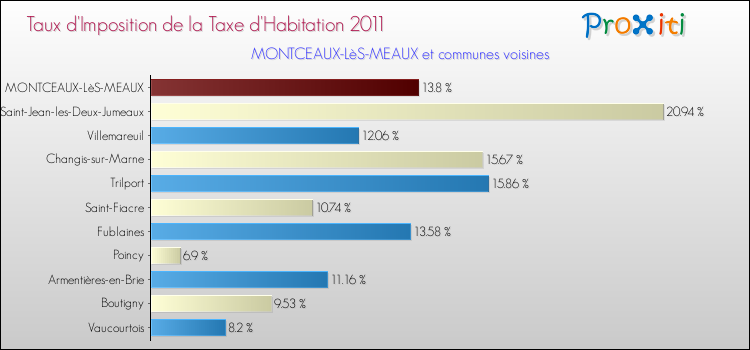Taux d'imposition de la taxe d'habitation 2011 pour MONTCEAUX-LèS-MEAUX et les communes proches Comparaison des taux d'imposition de la taxe d'habitation 2011 pour MONTCEAUX-LèS-MEAUX et les communes voisines