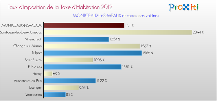 Taux d'imposition de la taxe d'habitation 2012 pour MONTCEAUX-LèS-MEAUX et les communes proches Comparaison des taux d'imposition de la taxe d'habitation 2012 pour MONTCEAUX-LèS-MEAUX et les communes voisines