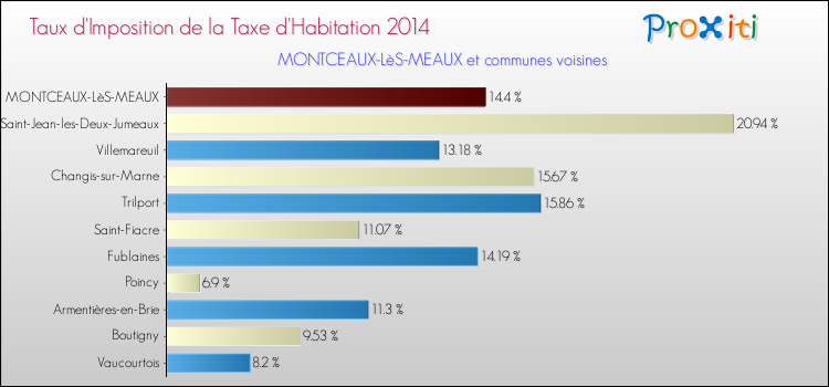 Taux d'imposition de la taxe d'habitation 2014 pour MONTCEAUX-LèS-MEAUX et les communes proches Comparaison des taux d'imposition de la taxe d'habitation 2014 pour MONTCEAUX-LèS-MEAUX et les communes voisines