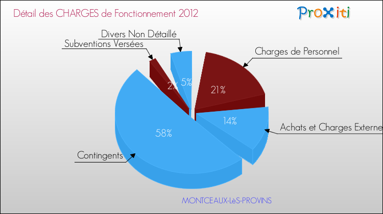 Décomposition des Charges de Fonctionnement 2012 de la commune de MONTCEAUX-LèS-PROVINS Charges de Fonctionnement 2012 pour la commune de MONTCEAUX-LèS-PROVINS