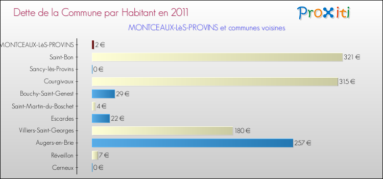 Dette par habitant de la commune en 2011 pour MONTCEAUX-LèS-PROVINS et les communes proches Comparaison de la dette par habitant de la commune en 2011 pour MONTCEAUX-LèS-PROVINS et les communes voisines