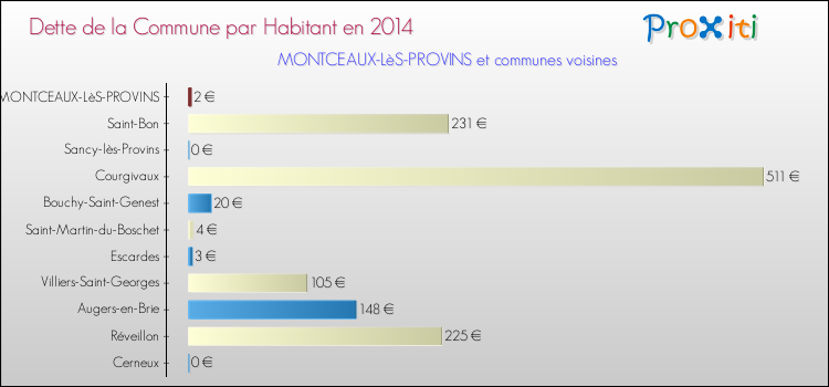 Dette par habitant de la commune en 2014 pour MONTCEAUX-LèS-PROVINS et les communes proches Comparaison de la dette par habitant de la commune en 2014 pour MONTCEAUX-LèS-PROVINS et les communes voisines