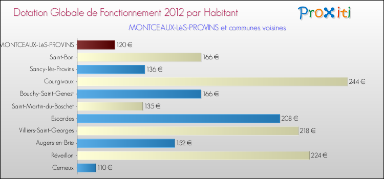 Montant des dotations globales de fonctionnement DGF par Habitant pour MONTCEAUX-LèS-PROVINS et les communes proches Comparaison des des dotations globales de fonctionnement DGF par habitant pour MONTCEAUX-LèS-PROVINS et les communes voisines