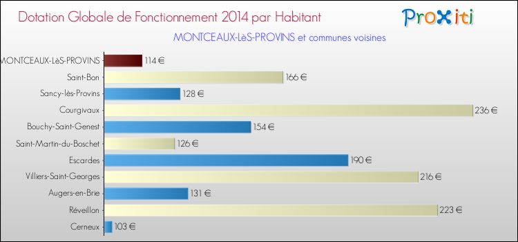 Montant des dotations globales de fonctionnement DGF par Habitant pour MONTCEAUX-LèS-PROVINS et les communes proches en 2014. Comparaison des des dotations globales de fonctionnement DGF par habitant pour MONTCEAUX-LèS-PROVINS et les communes voisines en 2014.