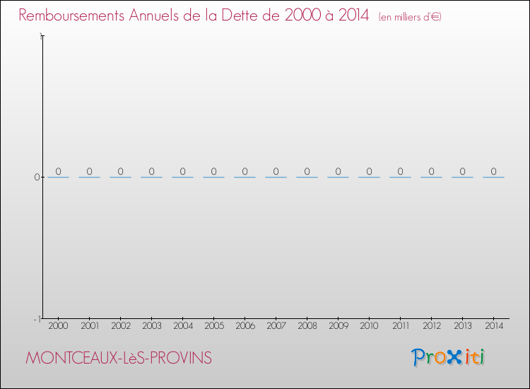 Evolution de l'annuité de la dette pour la commune de MONTCEAUX-LèS-PROVINS de 2000 à 2014 Annuités de la dette pour MONTCEAUX-LèS-PROVINS de 2000 à 2014