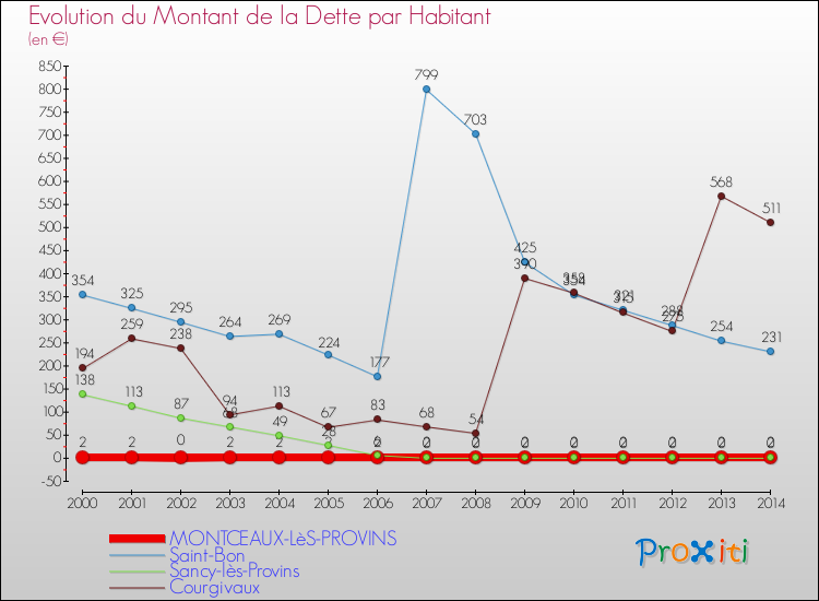 Evolution de la dette par habitant pour la commune de MONTCEAUX-LèS-PROVINS et les communes proches de 2000 à 2014 Comparaison de la dette par habitant pour MONTCEAUX-LèS-PROVINS et les communes voisines de 2000 à 2014